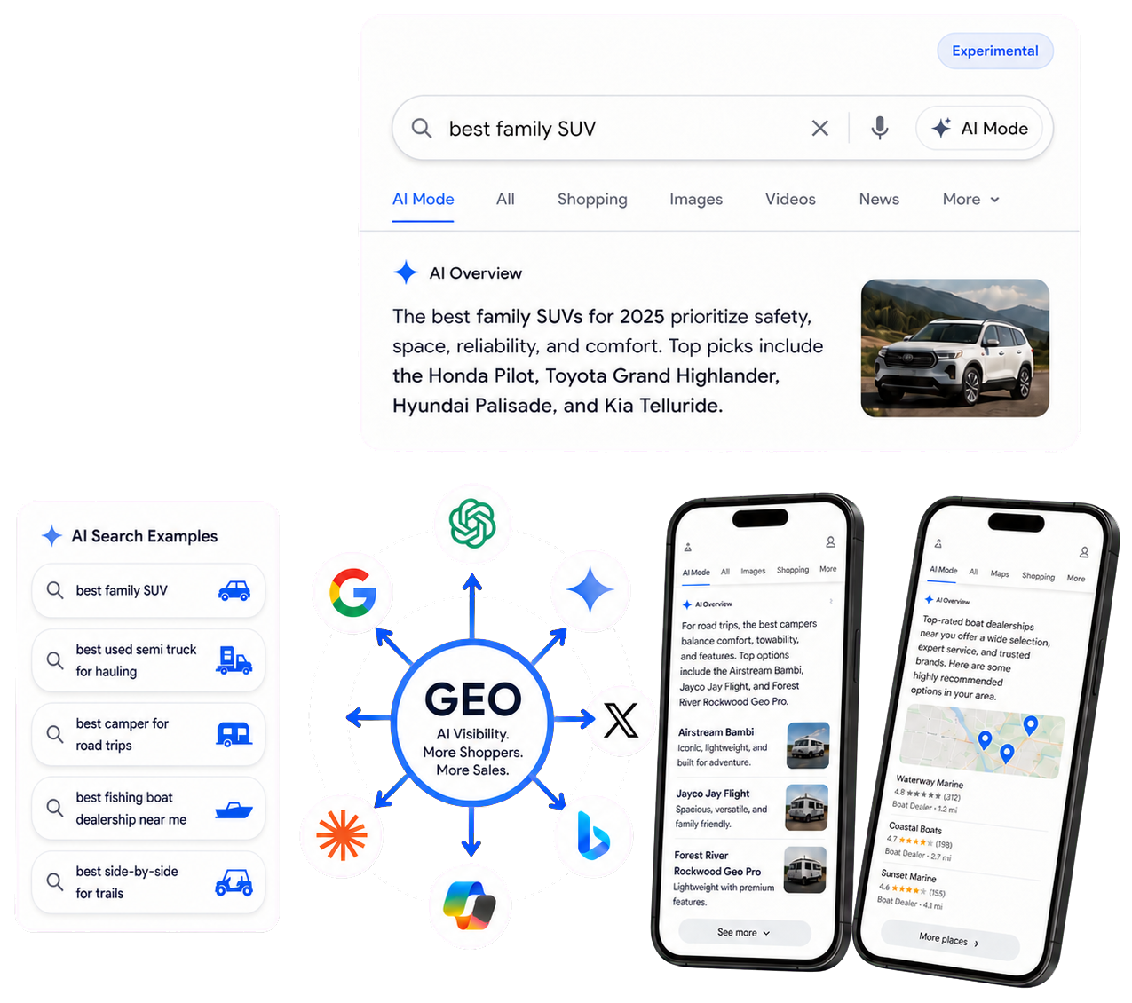 Google AI Mode results and a GEO diagram showing visibility across ChatGPT, Gemini, and other AI assistants