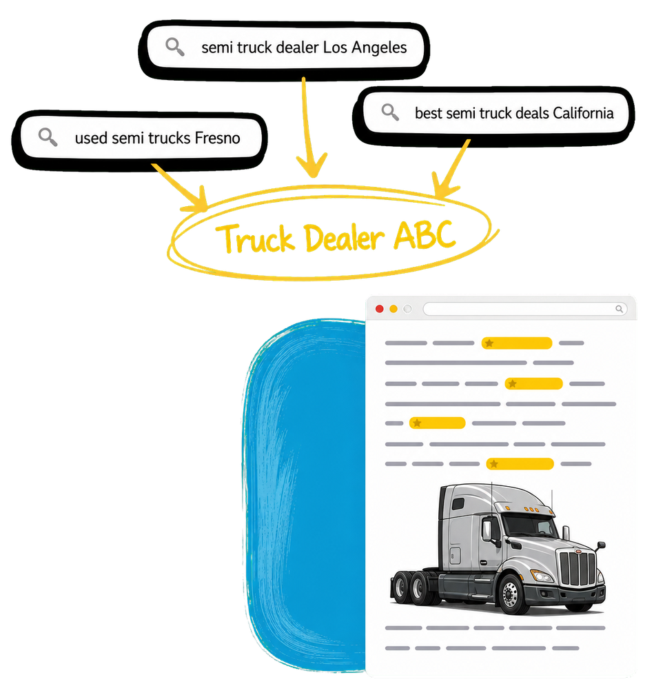 Multiple local search variations all converging on one dealership, ranking above competitors in search results