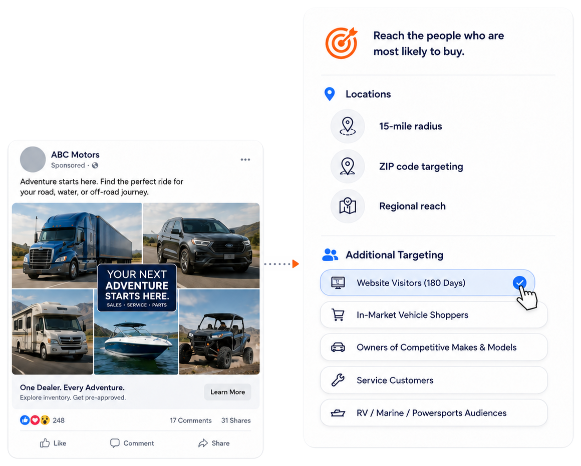 A Facebook ad creative paired with an audience targeting panel showing location and behavior-based options