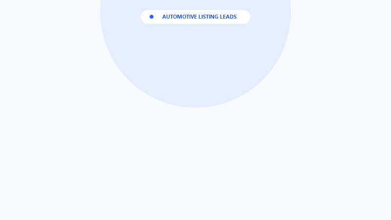 An animated breakdown of automotive listing lead ROI compared across channels
